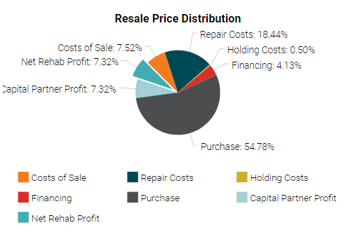 Resale Price Distribution Chart