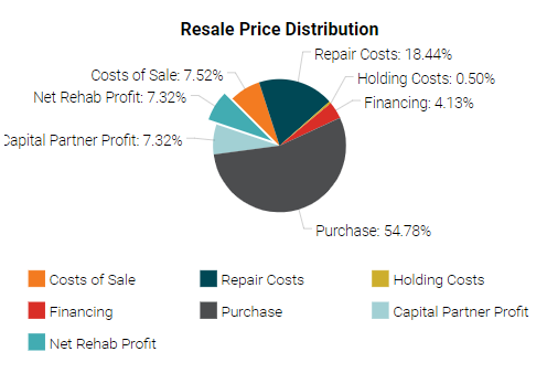 Resale Price Distribution Chart Resale Price Distribution Chart